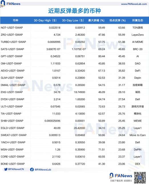 市场震荡下的代币表现：近六成山寨币腰斩，老公链最抗跌，链游表现低迷