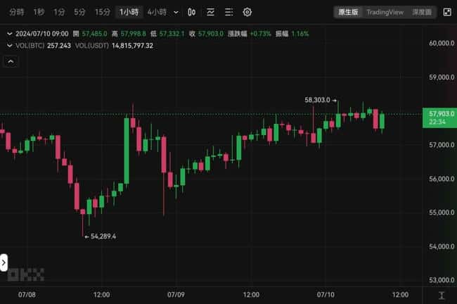 比特币攀高5.8万美元！QCP Capital：三大理由显示BTC过度看跌，以太坊ETF或立大功
