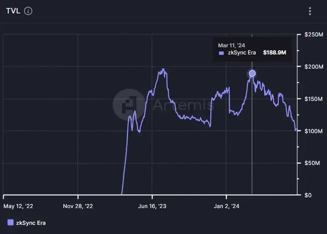 空投狂欢后，Starknet、ZKsync、LayerZero谁是泡沫？ 