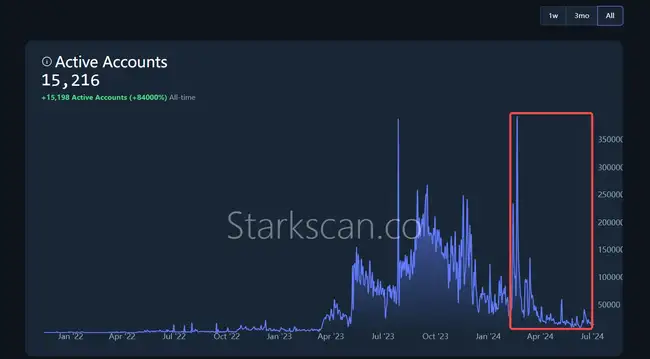 空投狂欢后，Starknet、ZKsync、LayerZero谁是泡沫？ 