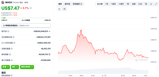 巨鲸抛售$TRUMP，狂赚千万美元！美国大选：迷因币投资，机会与风险并存 
