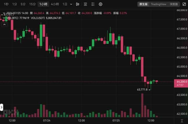 比特币暴跌6.4万美元，美股“黑色星期三”是罪魁祸首？Mt.Gox抛压何时结束？ 