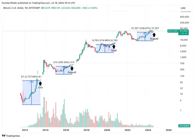 8月可能是比特币大幅上涨前的最后低点