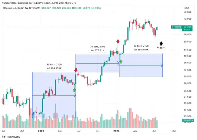 8月可能是比特币大幅上涨前的最后低点