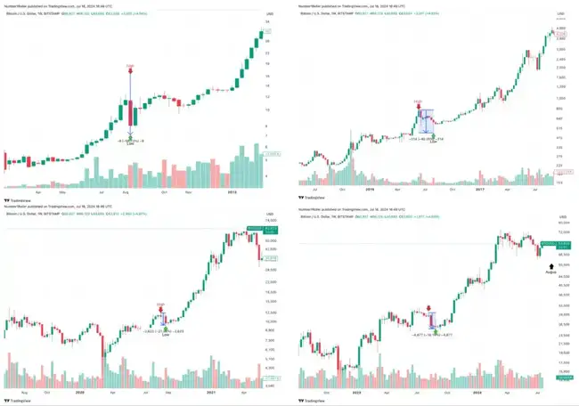 8月可能是比特币大幅上涨前的最后低点