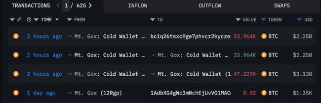 Mt.Gox 再转出 22.5 亿美元比特币，BTC 能否守住 6.6 万美元？ 