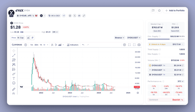 8 个可能“失败”的代币:叙事和估值分析