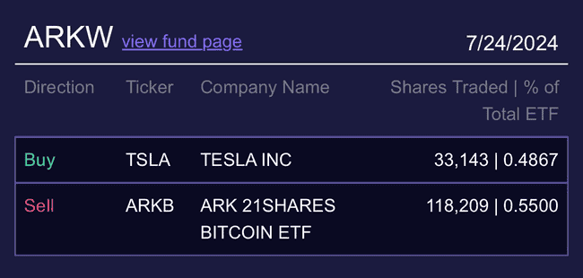 方舟投资基金 ARKW 调整投资组合,减持比特币 ETF,增持特斯拉股票。