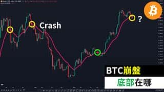 比特币底部已现？ 探寻 BTC 支撑位