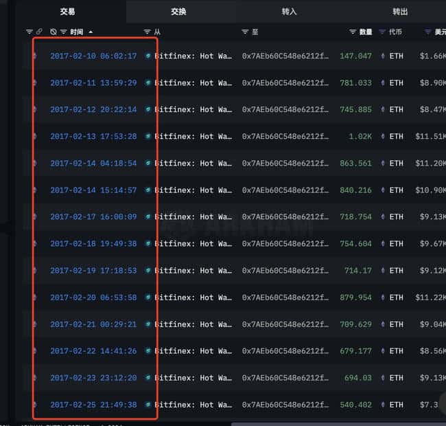 ETH 鲸鱼两次牛熊精准操作，逃顶抄底 