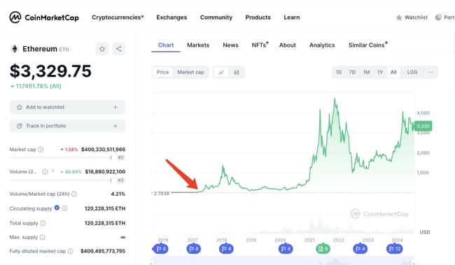 ETH 鲸鱼两次牛熊精准操作，逃顶抄底 