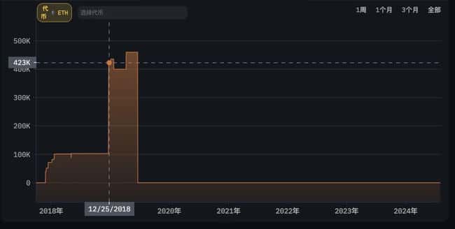 ETH 鲸鱼两次牛熊精准操作，逃顶抄底 
