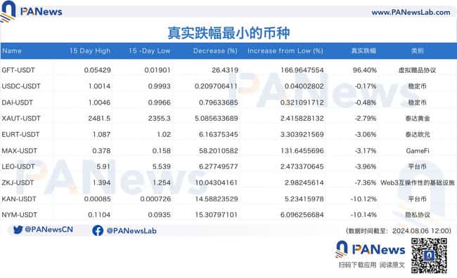 “黑色星期一”代币跌幅超4成，半个月反弹近20% 