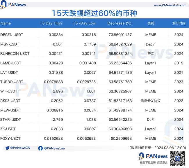 “黑色星期一”代币跌幅超4成，半个月反弹近20% 