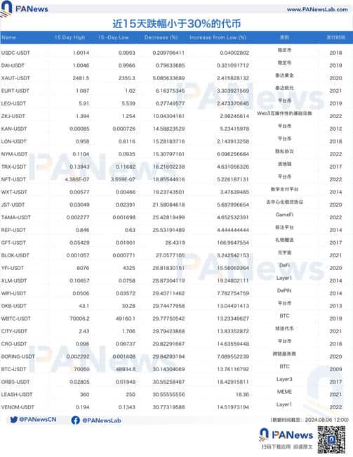 “黑色星期一”代币跌幅超4成，半个月反弹近20% 