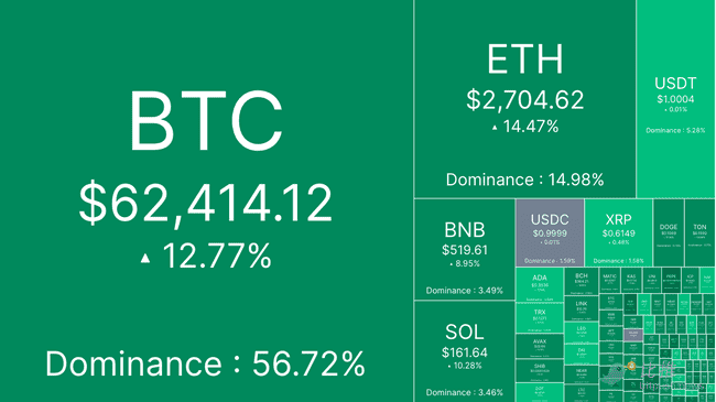 比特币突破6.2万美元，经济衰退预期被打脸 