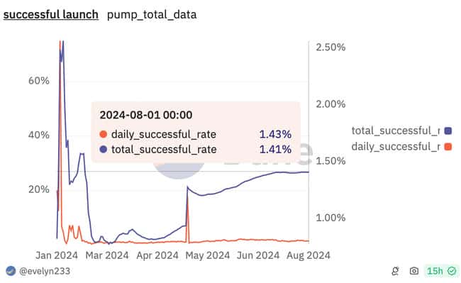 Pump.fun 推出新激励措施，能否有效防止“跑路”骗局？ 