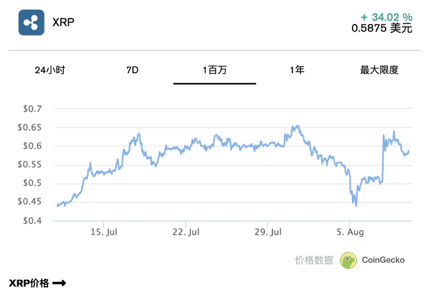 Ripple 在以太坊和 XRP 上测试新的稳定币 
