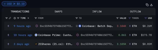 Jane Street 疑似大量买入比特币，911.19 枚 BTC 流入 