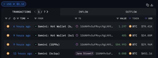 Jane Street 疑似大量买入比特币，911.19 枚 BTC 流入 