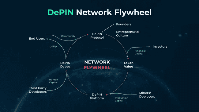 DePIN 项目全景速览：现状与八大新兴项目 