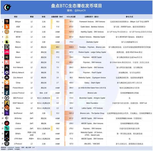 你不可错过的BTC生态潜力项目：下半年牛市掘金指南 
