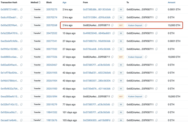 巨鲸资金追踪：Tether一周内增发30亿$USDT，大量资金涌入交易所