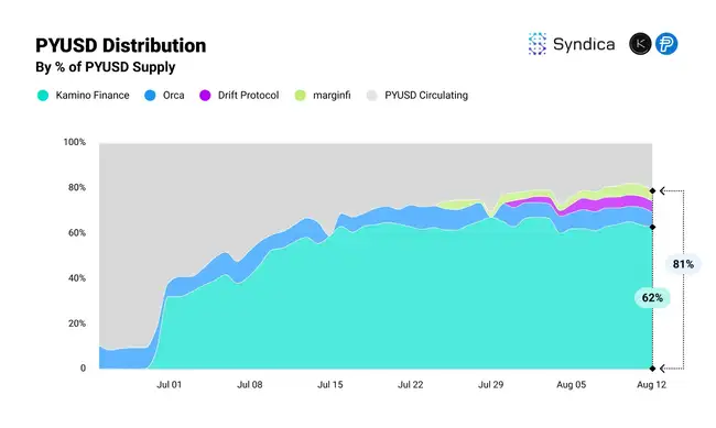 Solana占据PYUSD市场64%份额，Kamino Finance成最大受益者？
