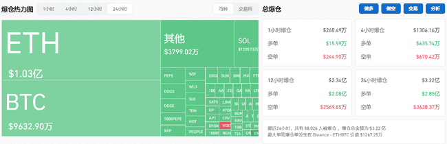 加密市场暴跌引发3亿美元爆仓：深入解析市场恐慌的根本原因