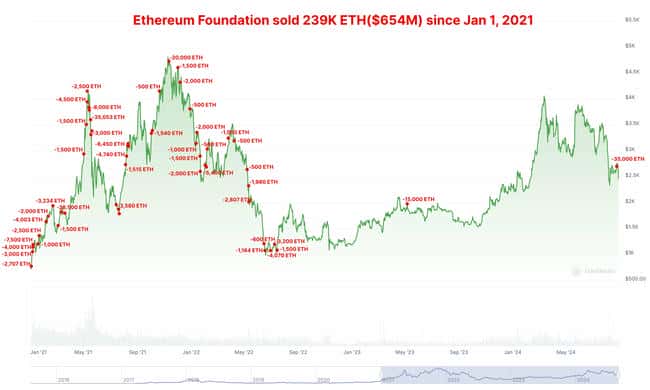 巨鲸动向警示：以太坊基金会再次大规模抛售 $ETH，累计金额达6.54亿美元