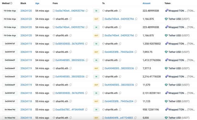 巨鲸动向警示：以太坊基金会再次大规模抛售 $ETH，累计金额达6.54亿美元