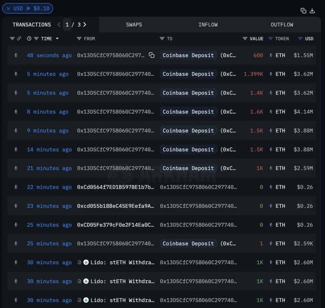 巨鲸动向警示：以太坊基金会再次大规模抛售 $ETH，累计金额达6.54亿美元