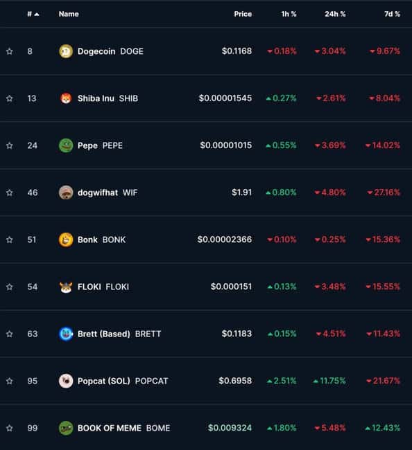 Pump.fun 发行 MemeCoins 超九成未上市，迷因币市场现状堪忧 