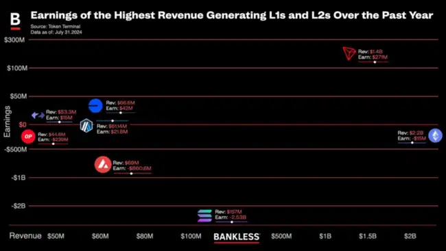 区块链收入能力排名：前四大 L1 和 L2 区块链分析