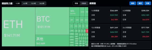 比特币暴跌超7亿美元，创半年最大跌幅，52,400美元插针，19万人爆仓。 