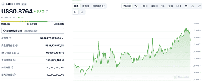 Sui 暴涨 35% 领跑加密市场：关键原因与未来策略 