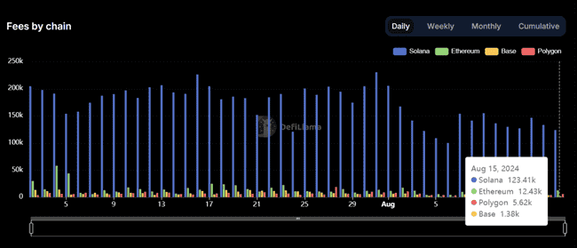 DEX Screener 上架迷因币，日赚 15 万美元，Pump.fun 总收入近 1 亿美元 