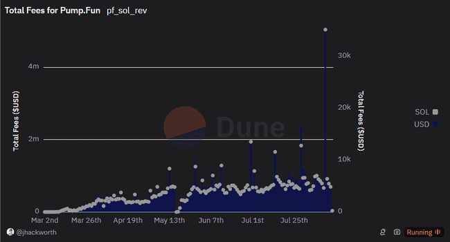 DEX Screener 上架迷因币，日赚 15 万美元，Pump.fun 总收入近 1 亿美元 