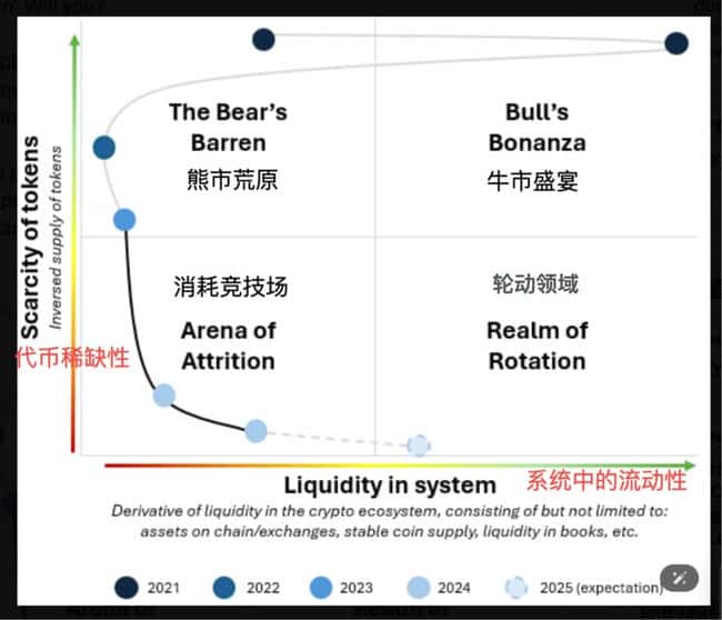 流动性与供给变化：突破牛熊思维，洞察市场走向 