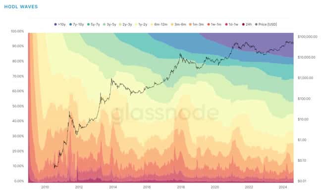BTC接近6.1万美元，74%比特币在过去半年未动，持有者看涨HODL策略