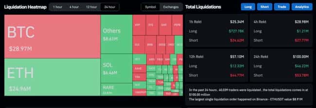 BTC接近6.1万美元，74%比特币在过去半年未动，持有者看涨HODL策略