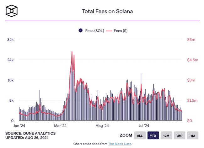迷因币炒作或将结束？Solana网络日交易费用降至5月以来最低水平