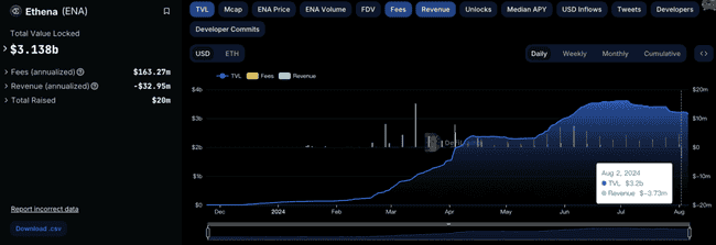 Ethena 协议面临困境:资金费率转负,盈利状况急转直下