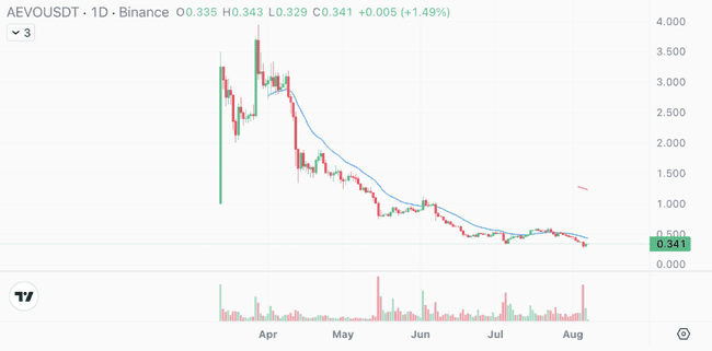 除了一个，Binance 2024 上架币种普遍跌超 50% 