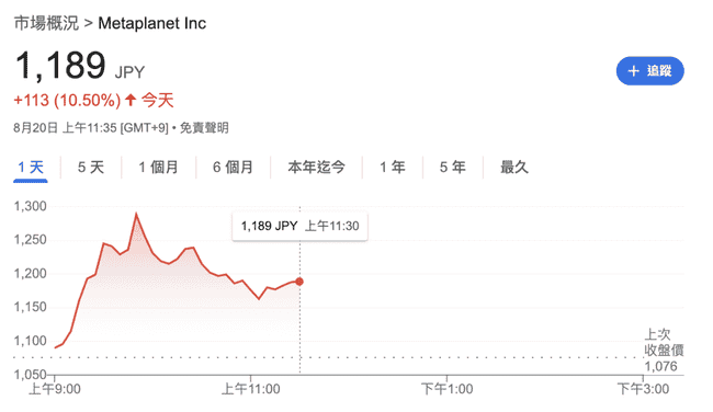 日本上市公司Metaplanet再度购入57颗比特币,总持仓增至360颗