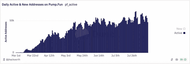 不为人知的 pump.fun 数据:仅1.4%用户毕业,只有3%获利超1000美元