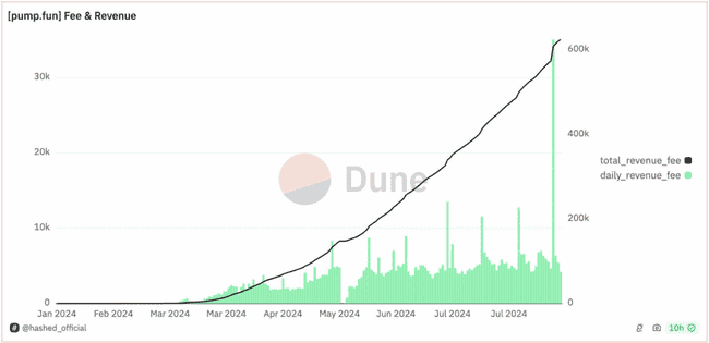 不为人知的 pump.fun 数据:仅1.4%用户毕业,只有3%获利超1000美元