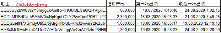Ton基金会掌控高达85%的代币，这背后有何玄机？