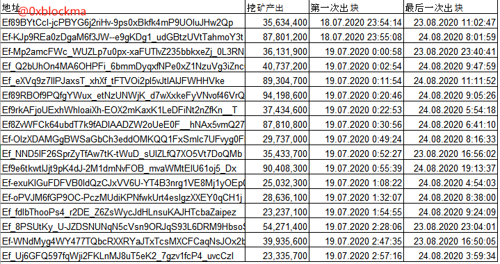 Ton基金会掌控高达85%的代币，这背后有何玄机？