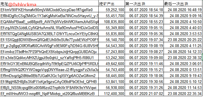 Ton基金会掌控高达85%的代币，这背后有何玄机？